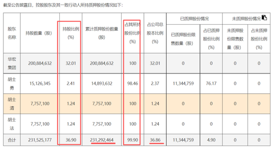 稀土带动业绩大反转？华宏科技：实控人满仓质押，现金流失血难止！