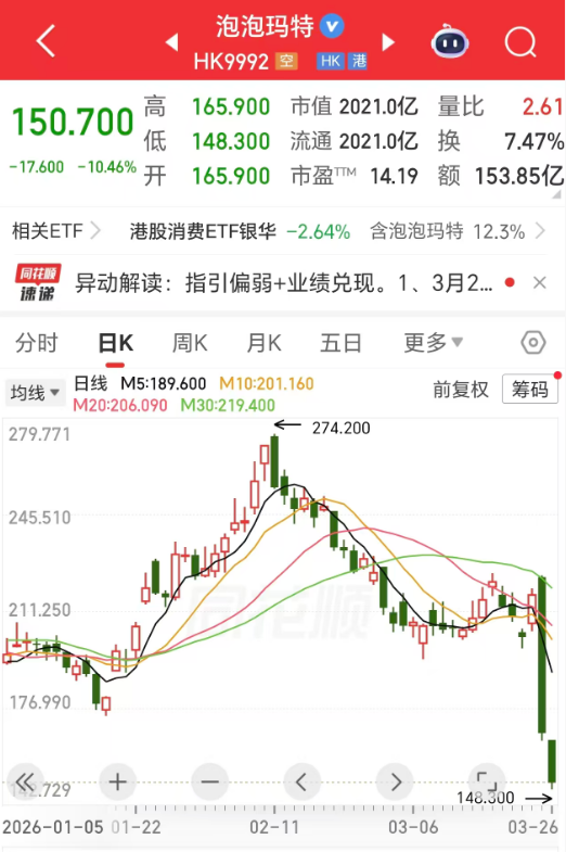 连续大跌！泡泡玛特，火线回购约6亿港元！