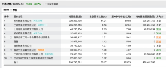 杉杉股份家族内斗:郑永刚长子郑驹与遗孀周婷缠斗董事会,三年权斗后双双出局 | 长三角资本局