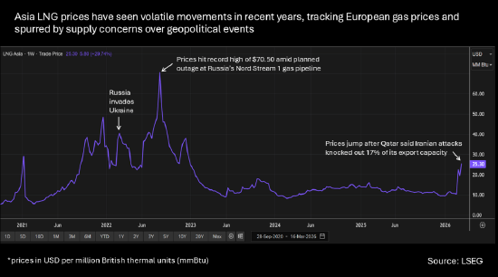 伊朗战争扰乱卡塔尔LNG供应,全球市场前景与亚洲需求预期双双承压