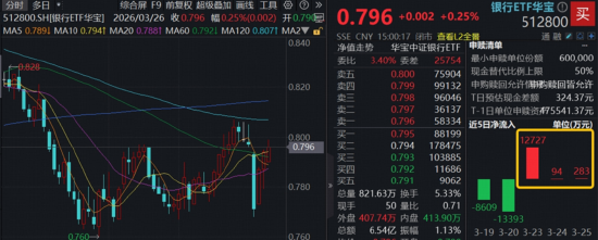 A股缩量下探,银行化工护盘,华宝基金百亿银行ETF逆市三连阳!创业板人工智能午后跳水,资金抢筹159363!