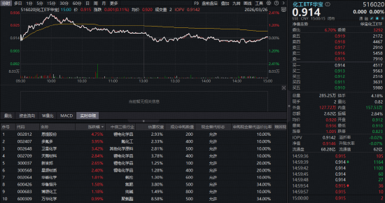 A股缩量下探,银行化工护盘,华宝基金百亿银行ETF逆市三连阳!创业板人工智能午后跳水,资金抢筹159363!