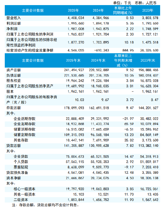 瑞丰银行:2025年实现归母净利润19.66亿元,较上年度增长2.30%