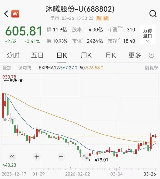 2400亿算力芯片龙头沐曦股份，营收大增121%