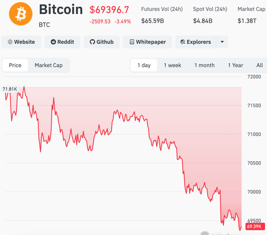 全线跳水，超9万人爆仓！比特币跌破70000美元关口