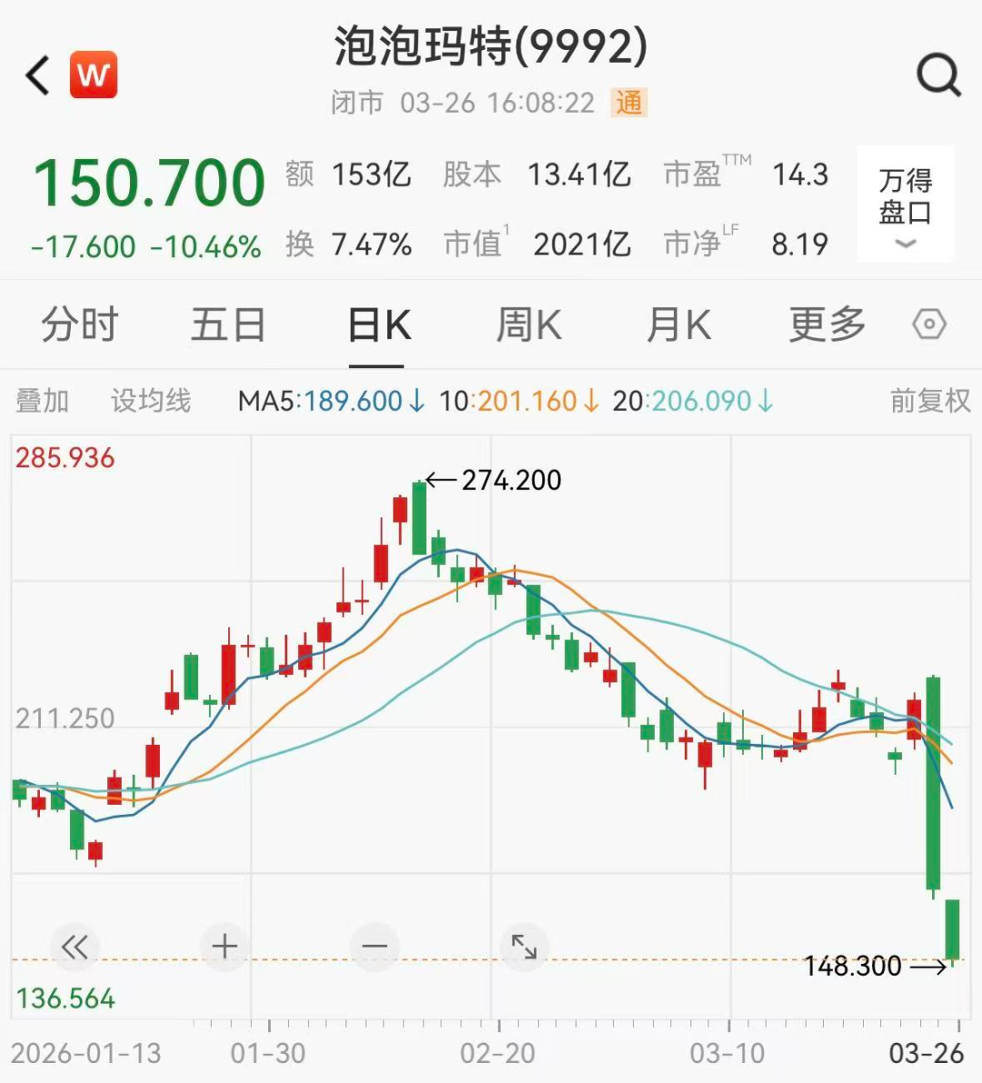 股价大跌20%后，泡泡玛特火线回购5.99亿港元