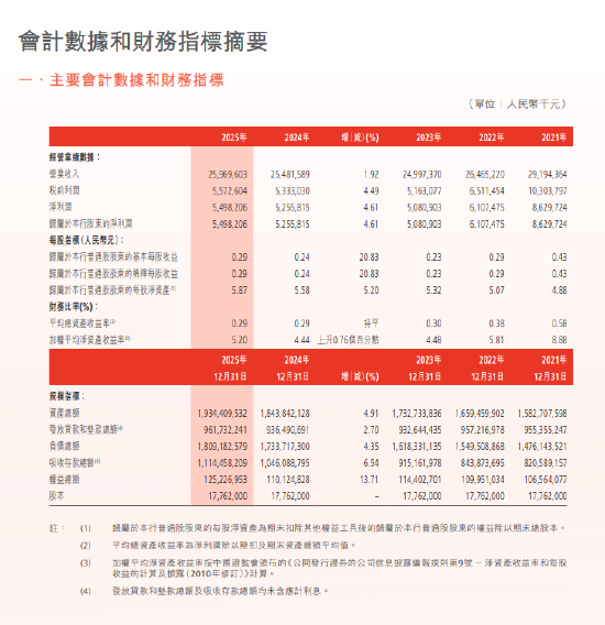 渤海银行：2025年净利润54.98亿元，同比增长4.61%