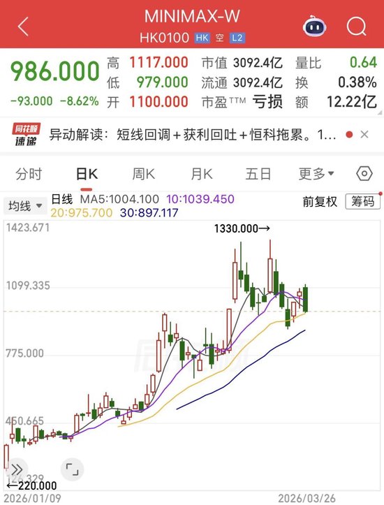 七年亏超500亿,市值不及MiniMax四分之一,资本市场还相信商汤的AI故事吗?