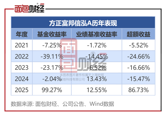 从年度前2%到年内倒数:方正富邦信泓的 “盈亏同源” 困局与投资警示