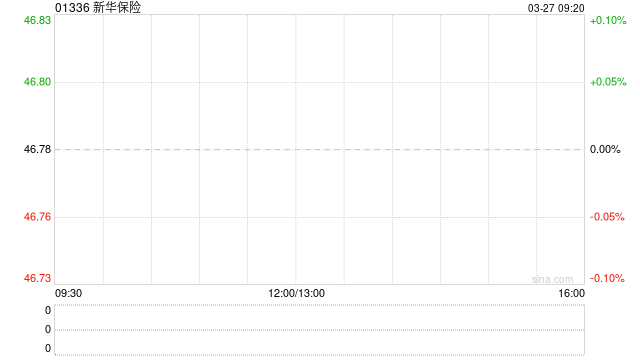 新华保险获贝莱德增持633.3万股 每股作价约51.7港元