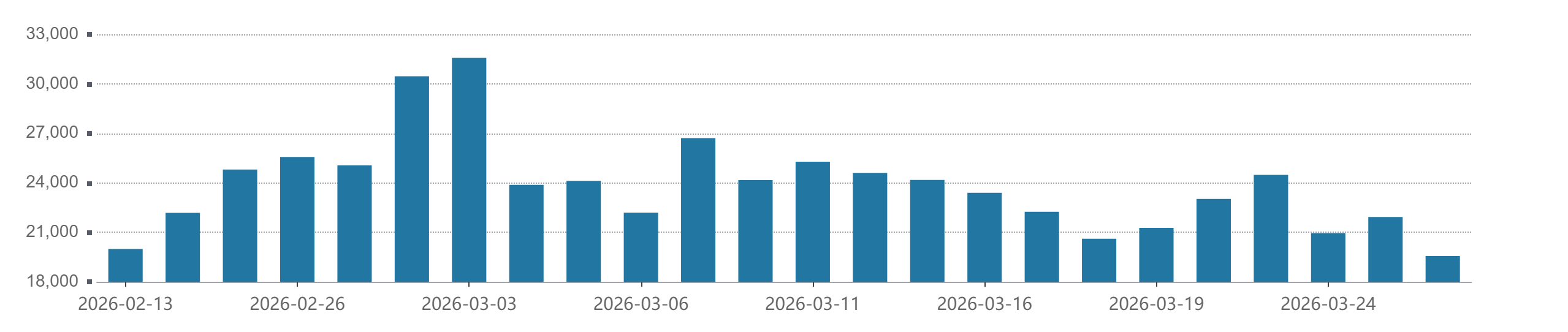 A股成交额降至2万亿以下,缩量回调后何时企稳?
