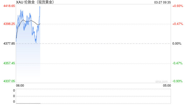 现货黄金价格深夜再度跳水,一度跌逾3%!金价为何“上蹿下跳”?