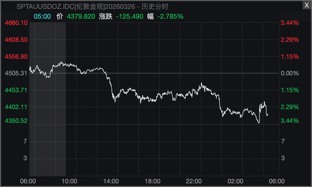 现货黄金价格深夜再度跳水,一度跌逾3%!金价为何“上蹿下跳”?