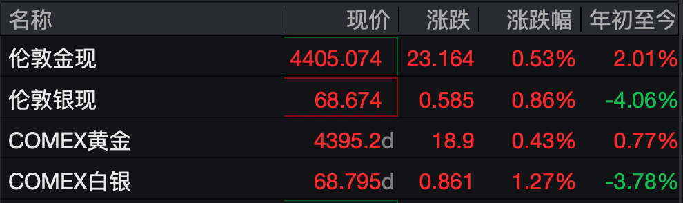 现货黄金价格深夜再度跳水,一度跌逾3%!金价为何“上蹿下跳”?