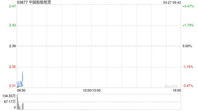 中国船舶租赁发布年度业绩 股东应占溢利18.45亿港元同比减少12.37%