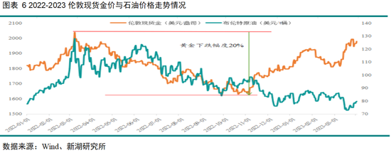 黄金深度专题:重演2022?—黄金的短期回调与长期信仰