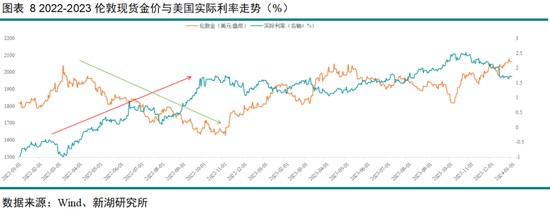 黄金深度专题:重演2022?—黄金的短期回调与长期信仰