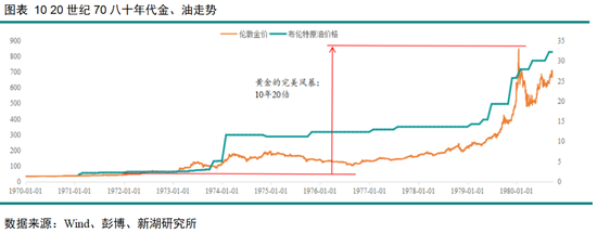 黄金深度专题:重演2022?—黄金的短期回调与长期信仰