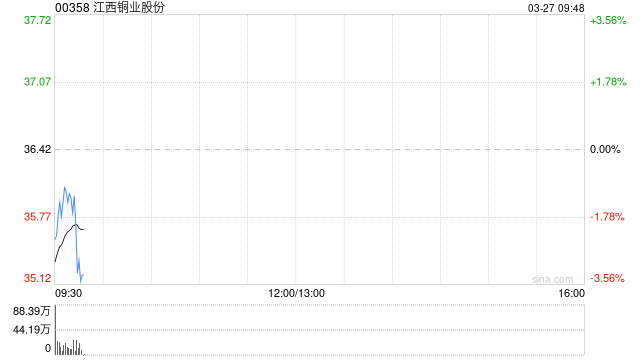 江西铜业股份发布年度业绩 归母净利润71.3亿元同比增长2.41%