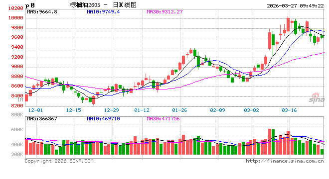 避险情绪回落，关注全球植物油头号买家行为边际变化