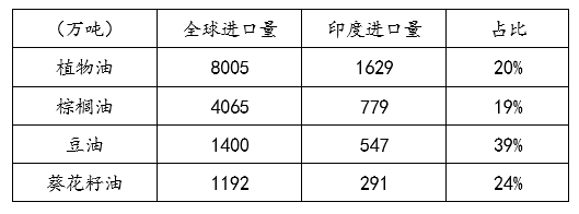 避险情绪回落，关注全球植物油头号买家行为边际变化