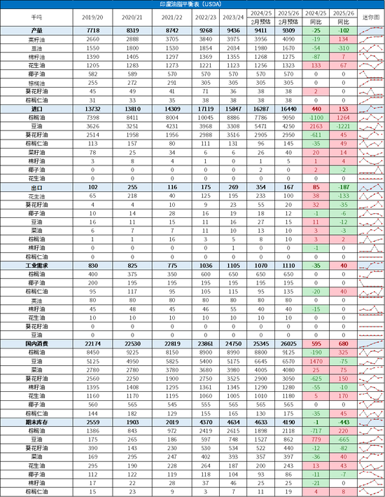 避险情绪回落，关注全球植物油头号买家行为边际变化