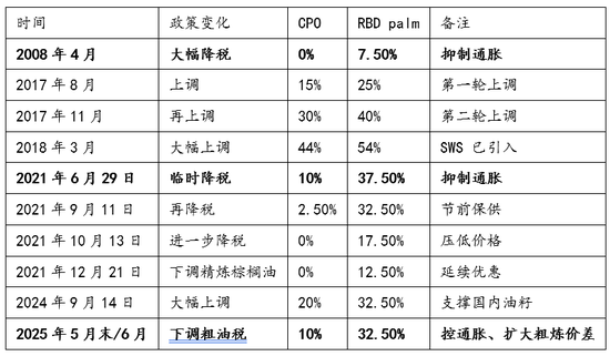 避险情绪回落，关注全球植物油头号买家行为边际变化