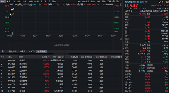 茅台电商渠道“开门红”！吃喝板块逆市爆发，华宝基金食品饮料ETF（515710）涨超1%！估值仍在“地板价”