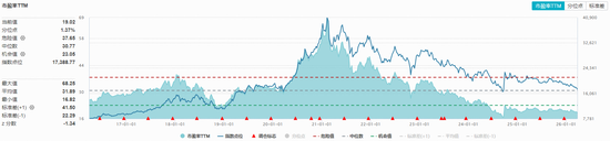茅台电商渠道“开门红”！吃喝板块逆市爆发，华宝基金食品饮料ETF（515710）涨超1%！估值仍在“地板价”