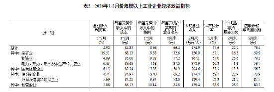 统计局：2月份全国规模以上工业企业利润增长15.2%