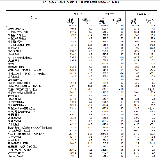统计局：2月份全国规模以上工业企业利润增长15.2%