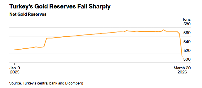 黄金为何跌不停？美伊战火下，这一“超级央妈粉”两周狂抛超58吨！
