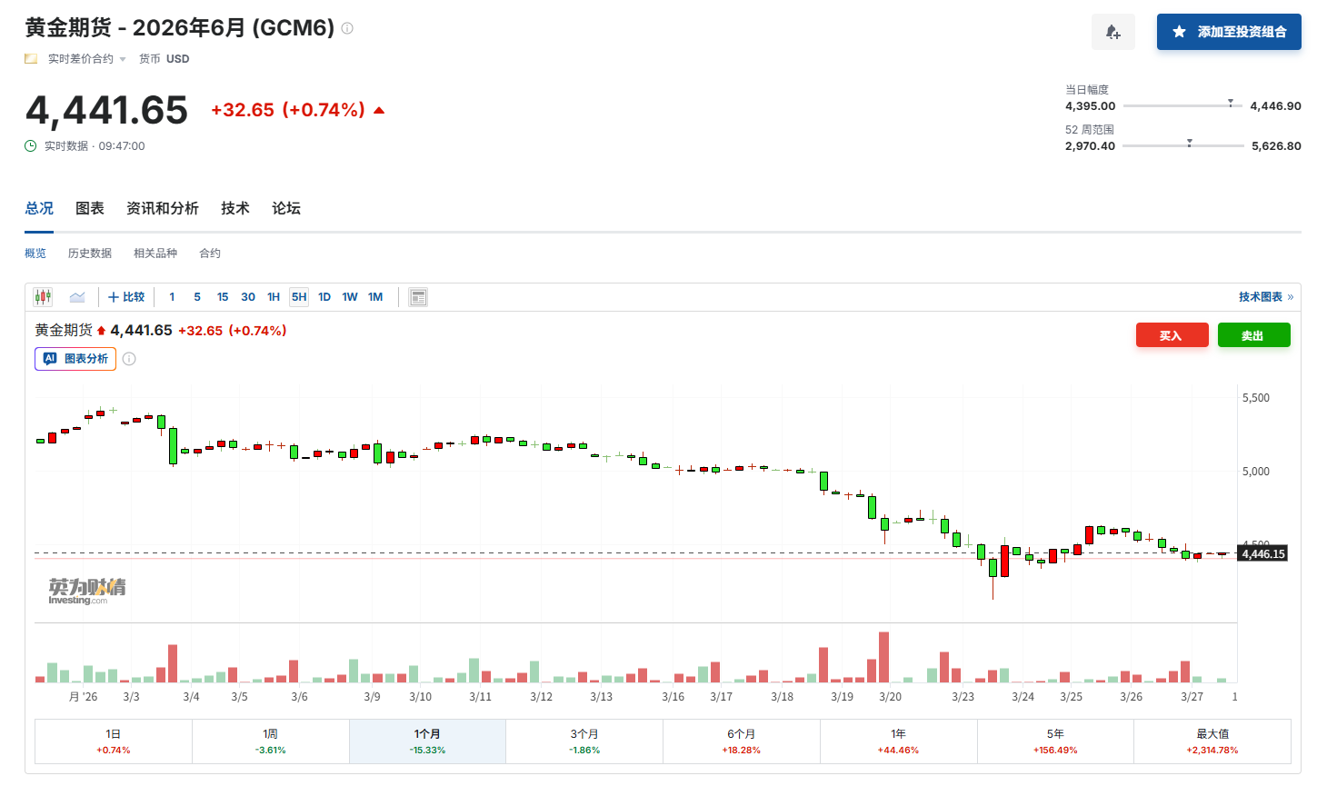 黄金为何跌不停？美伊战火下，这一“超级央妈粉”两周狂抛超58吨！