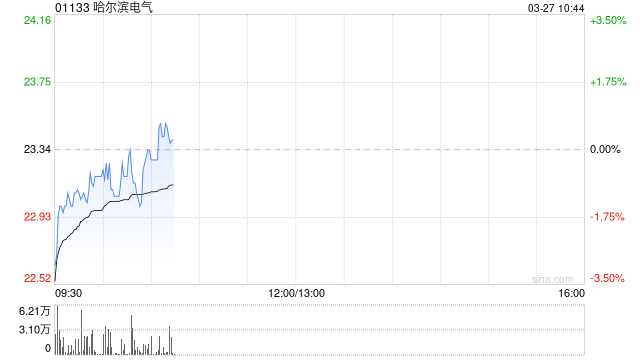 哈尔滨电气发布年度业绩 归母净利润26.66亿元同比增长58.15%