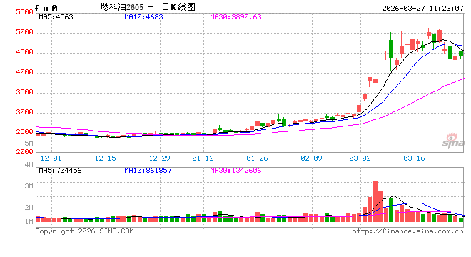 华泰期货：中东局势未实质性缓和，燃料油供需矛盾依然突出