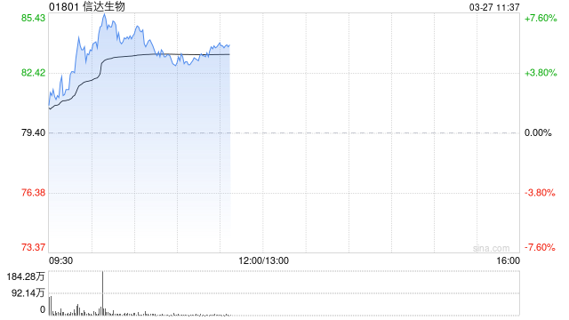信达生物早盘涨逾5% 产品收入同比增长44.60%至118.96亿元