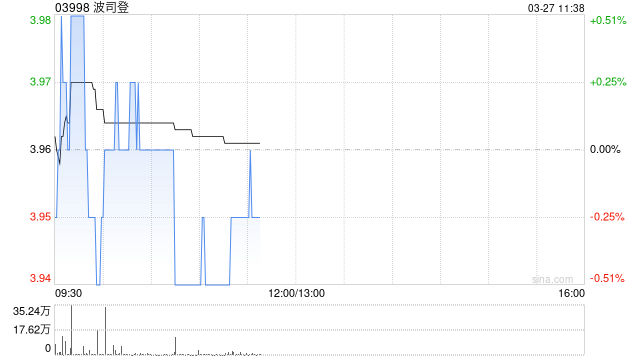 中金：维持波司登跑赢行业评级 目标价5.65港元