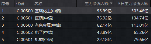 地缘冲突引爆农化大周期！化肥领涨，华宝基金化工ETF（516020）盘中涨超1%！近百亿主力资金涌入