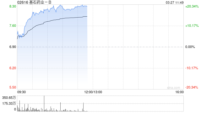 基石药业-B绩后涨逾17% 全年研发开支同比增长131.33%