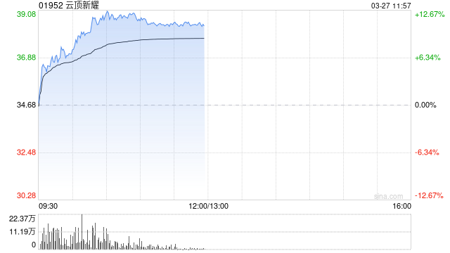 云顶新耀早盘涨逾12% 全年营收同比大增142%至至17.07亿元