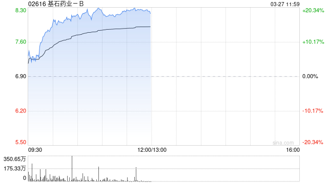 基石药业-B午前涨幅扩大逾20% CS2009肺癌疗效数据亮眼