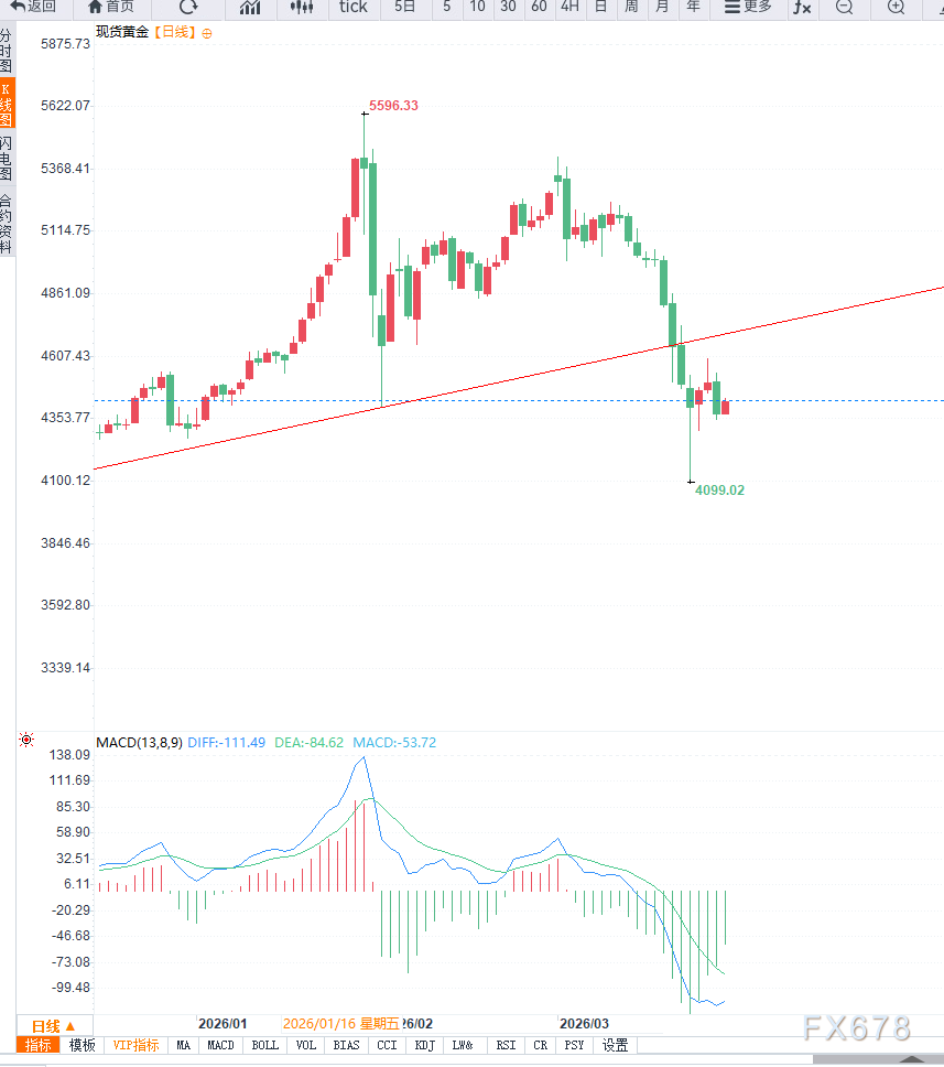 地缘紧张未能提振避险需求叠加美元走强，黄金维持震荡调整