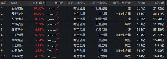 供给担忧+需求爆发，锂业龙头显著领涨！盛新锂能涨停，华宝基金有色ETF（159876）盘中上探2.5%