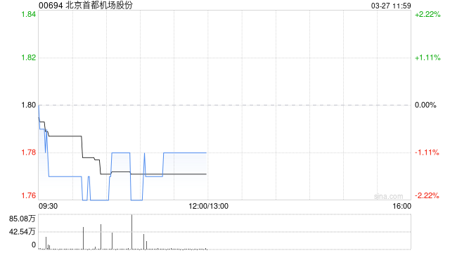 中金：维持北京首都机场股份跑赢行业评级 下调目标价至2.3港元