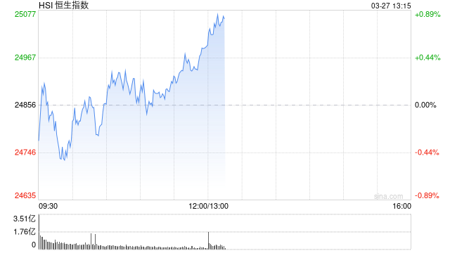 港股午评：恒指涨0.55% 科指涨1.05% 科网股活跃 创新药概念股大涨