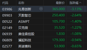 港股午评：恒指涨0.55% 科指涨1.05% 科网股活跃 创新药概念股大涨
