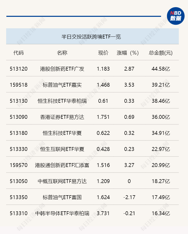 行业ETF风向标丨行业、主题ETF交投清淡,两只科创创新药ETF半日涨幅超4.5%