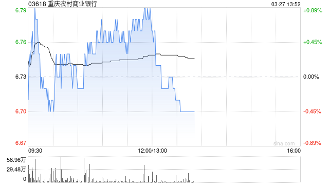 美银证券:升重庆农村商业银行目标价至8.39港元 维持“买入”评级