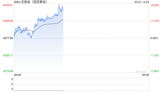 中国平安联席CEO：去年初已开始配置黄金 投资回报达到预期效果