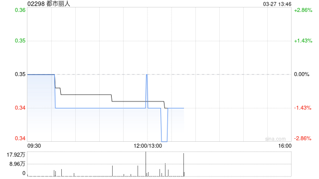 都市丽人发布年度业绩 股东应占利润1.23亿元同比减少2.20%